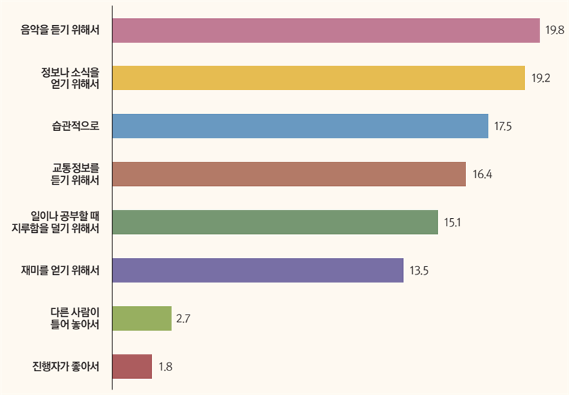 라디오 이용 이유