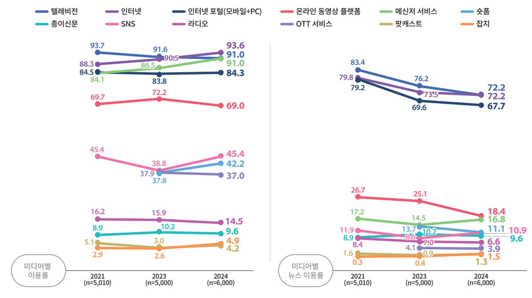 미디어별 이용률 및 뉴스 이용률 추이