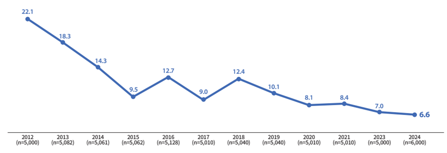 라디오 뉴스/시사 프로그램 이용률 추이