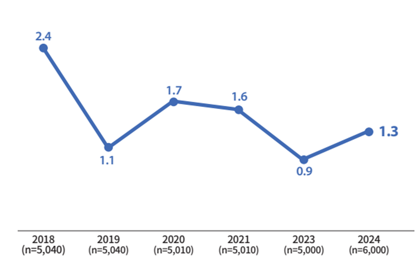 팟캐스트를 통한 뉴스 이용률 추이