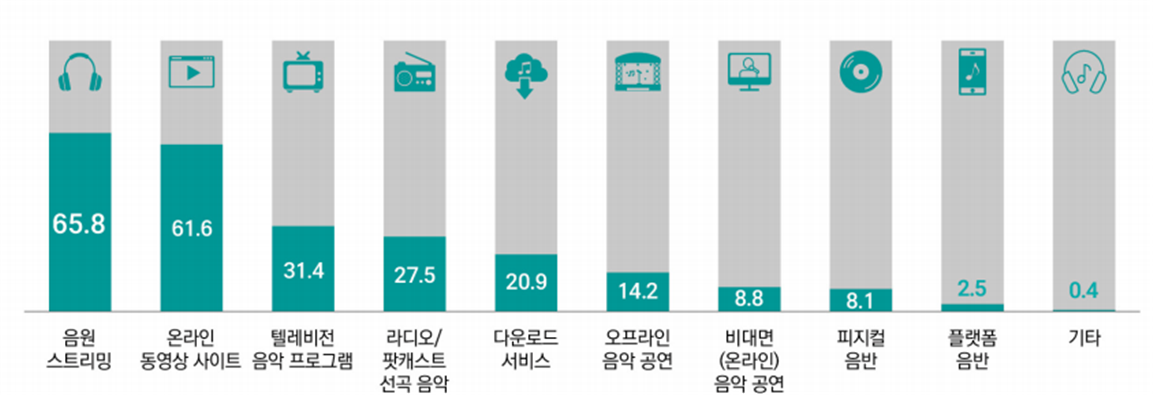 음악 이용 수단 또는 서비스