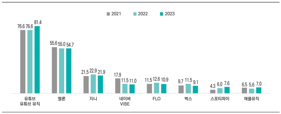 2021~2023년 음악 스트리밍 서비스 이용 변화 추이