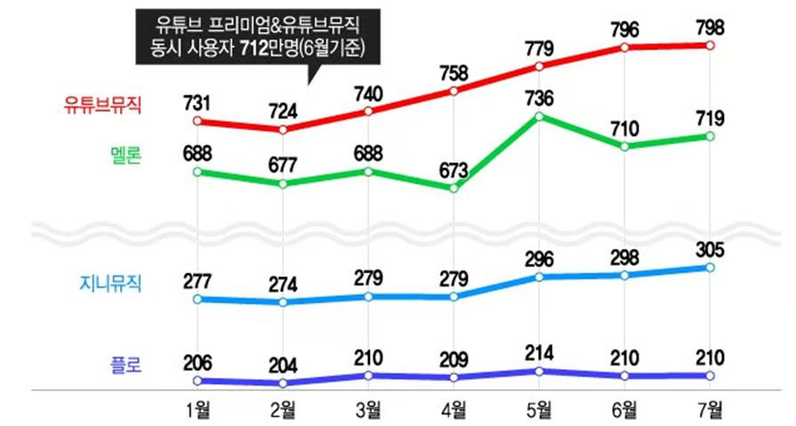 2025년 국내 주요 음원 스트리밍 서비스 이용자 수