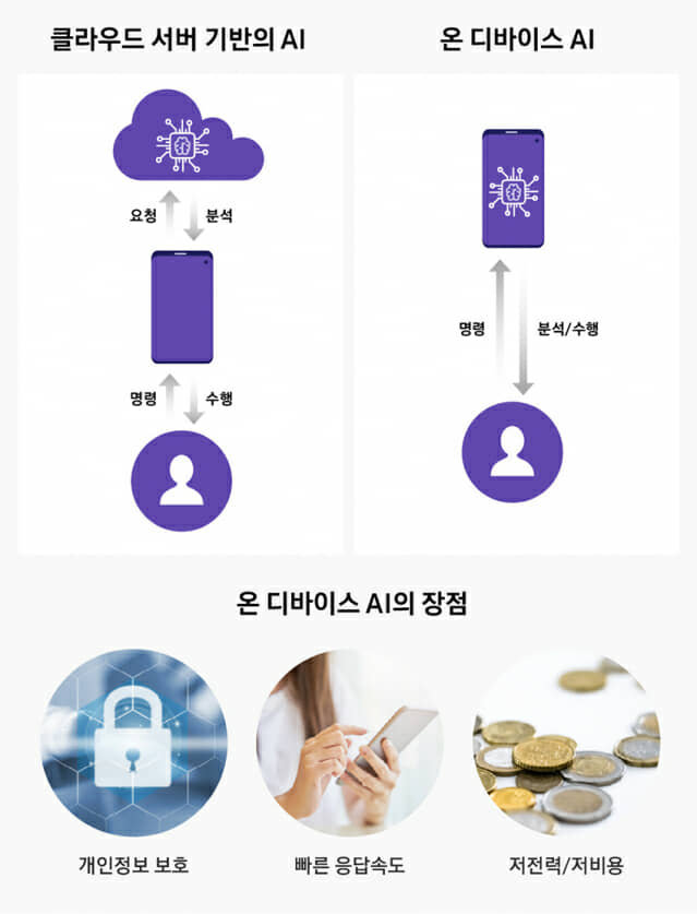 온디바이스 AI 개념도