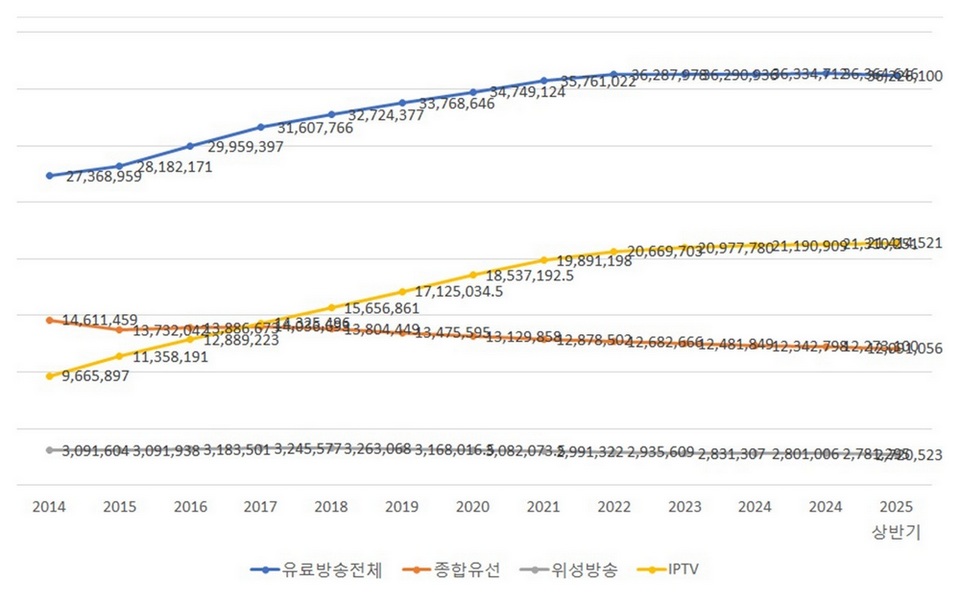 연도별 유료방송 가입자 수 추이