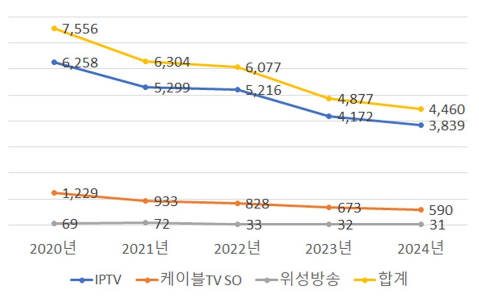 유료방송 VOD 매출액 추이