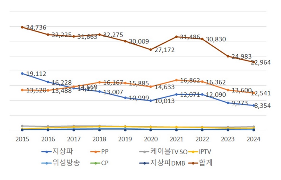 최근 10년간 국내 방송광고 시장 현황