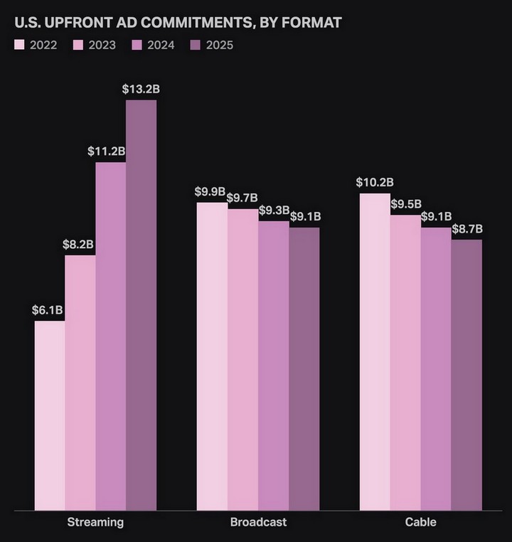 미국 업프런트 광고 집행 약정액 추이