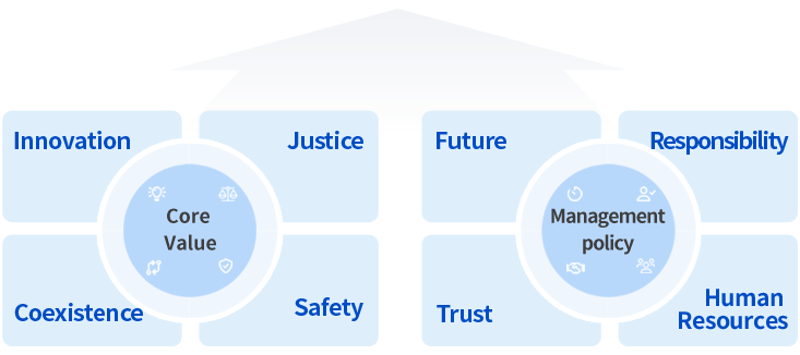Core Value - Innovation, Coexistence, Safety, Justice / Management policy - Future, Trust, Human Resources, Responsibility