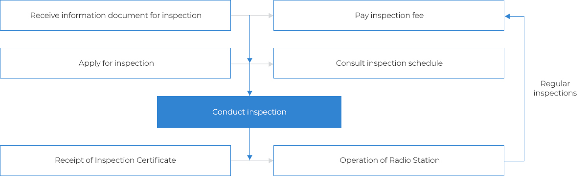 Receive information document for inspection, Apply for inspection, Pay inspection fee, Consult inspection schedule, Conduct inspection, Regular inspections, Receipt of Inspection Certificate, Operation of Radio Station