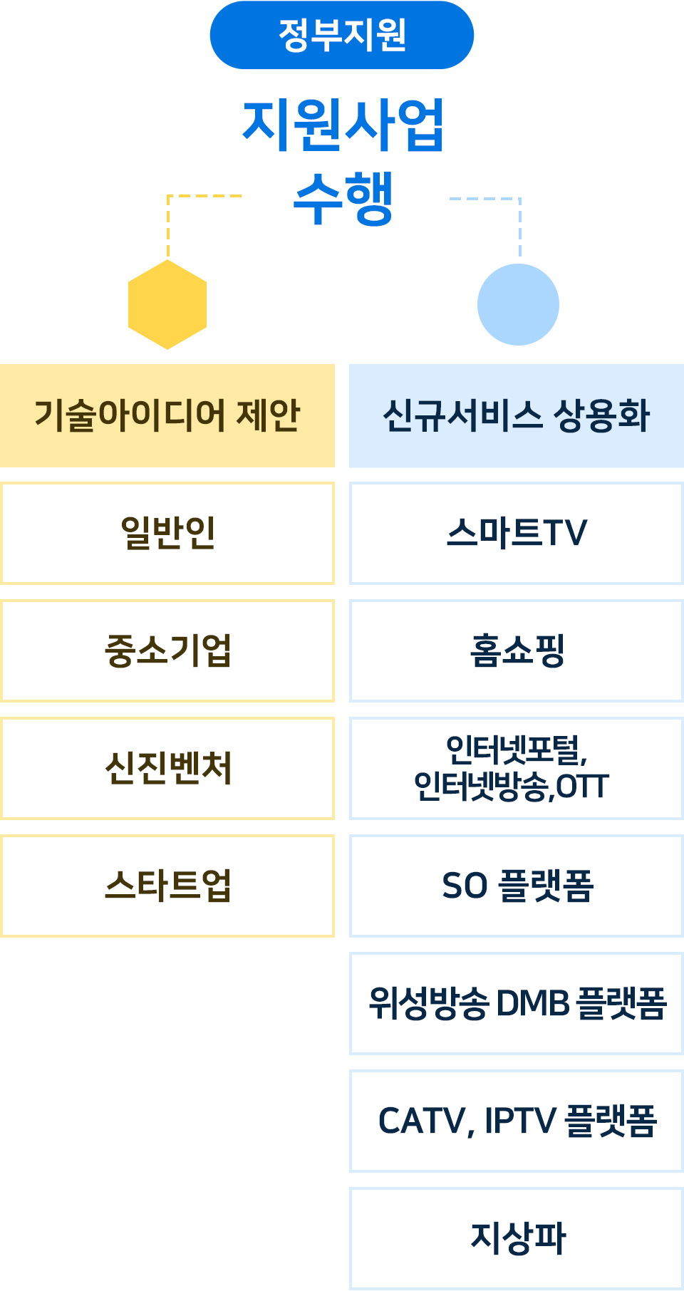 (정부지원) 지원사업 수행 신규서비스·기술 아이디어 제안 : 일반인/중소기업/신진벤처/스타트업 신규서비스 상용화 : 홈쇼핑/인터넷포털, 인터넷방송, OTT/SO플랫폼/위성방송 DMB 플랫폼/CATV, IPTV 플랫폼/지상파/스마트TV