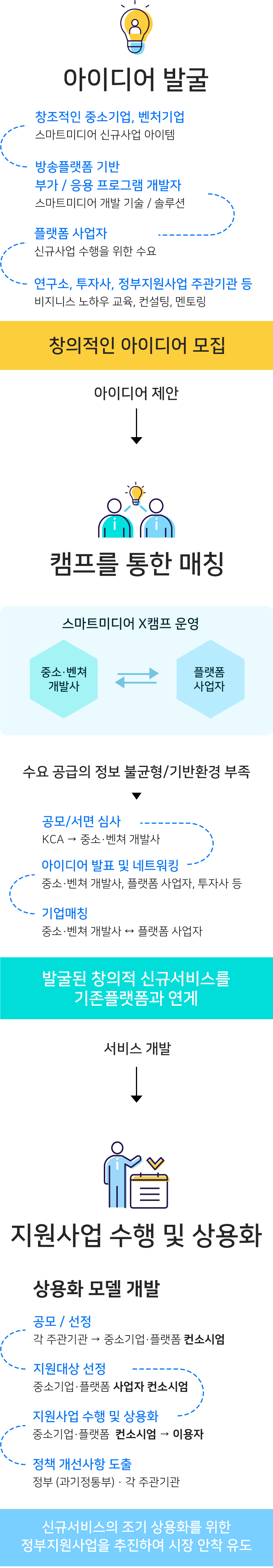 아이디어 발굴 : 창조적인 중소기업, 벤처기업:스마트미디어 신규사업 아이템-방송플랫폼 기반 부가/응용 프로그램 개발자:스마트미디어 개발 기술/솔루션-플랫폼 사업자:신규사업 수행을 위한 수요-연구소,투지사,정부지원사업 주관기관 등:비지니스 노하우 교육, 컨설팅, 멘토링 창의적인 아이디어 모집 -> 아이디어 제안 -> 캠프를 통한 매칭 : 스마트미디어 X캠프 운영:중소·벤쳐 개발사, 플랫폼 사업자 상호 교류, 수요 공금의 정보 불균형/기반환경 부족 공모/서면 심사:KCA→중소·벤쳐 개발사-아이디어 발표 및 네트워킹:중소·벤쳐 개발사, 플랫폼 사업자, 투자사 등, 기업매칭:중소·벤쳐 개발사, 플랫폼 사업자 상호교류 발굴된 창의적 신규서비스를 기존플랫폼과 연계 -> 서비스 개발 -> 지원사업 수행 및 상용화 상용화 모델 개발 공모/선정:각 주관기관, 중소기업·프,플랫폼 컨소시업 상호 교류, 지원대상 선정:중소기업·플랫폼 사용자 컨소시엄, 지원사업 수행 및 상용화:중소기업·플랫폼 컨소시업, 이용자 상호교류, 정책 개선사항 도출:정부(과기정통부)·각 주관기관 신규서비스의 조기 상용화를 위한 정부지원사업을 추진하여 시장 안착 유도