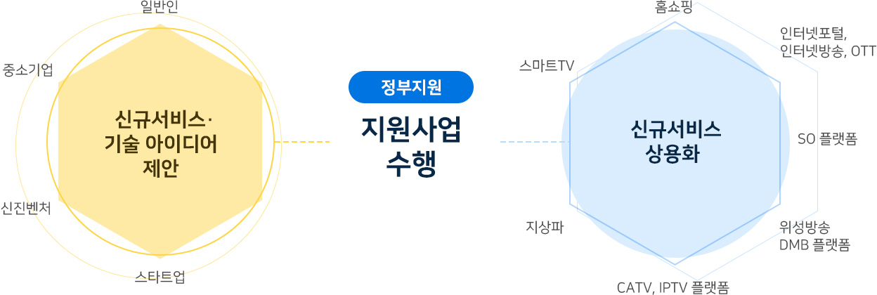 (정부지원) 지원사업 수행 신규서비스·기술 아이디어 제안 : 일반인/중소기업/신진벤처/스타트업 신규서비스 상용화 : 홈쇼핑/인터넷포털, 인터넷방송, OTT/SO플랫폼/위성방송 DMB 플랫폼/CATV, IPTV 플랫폼/지상파/스마트TV