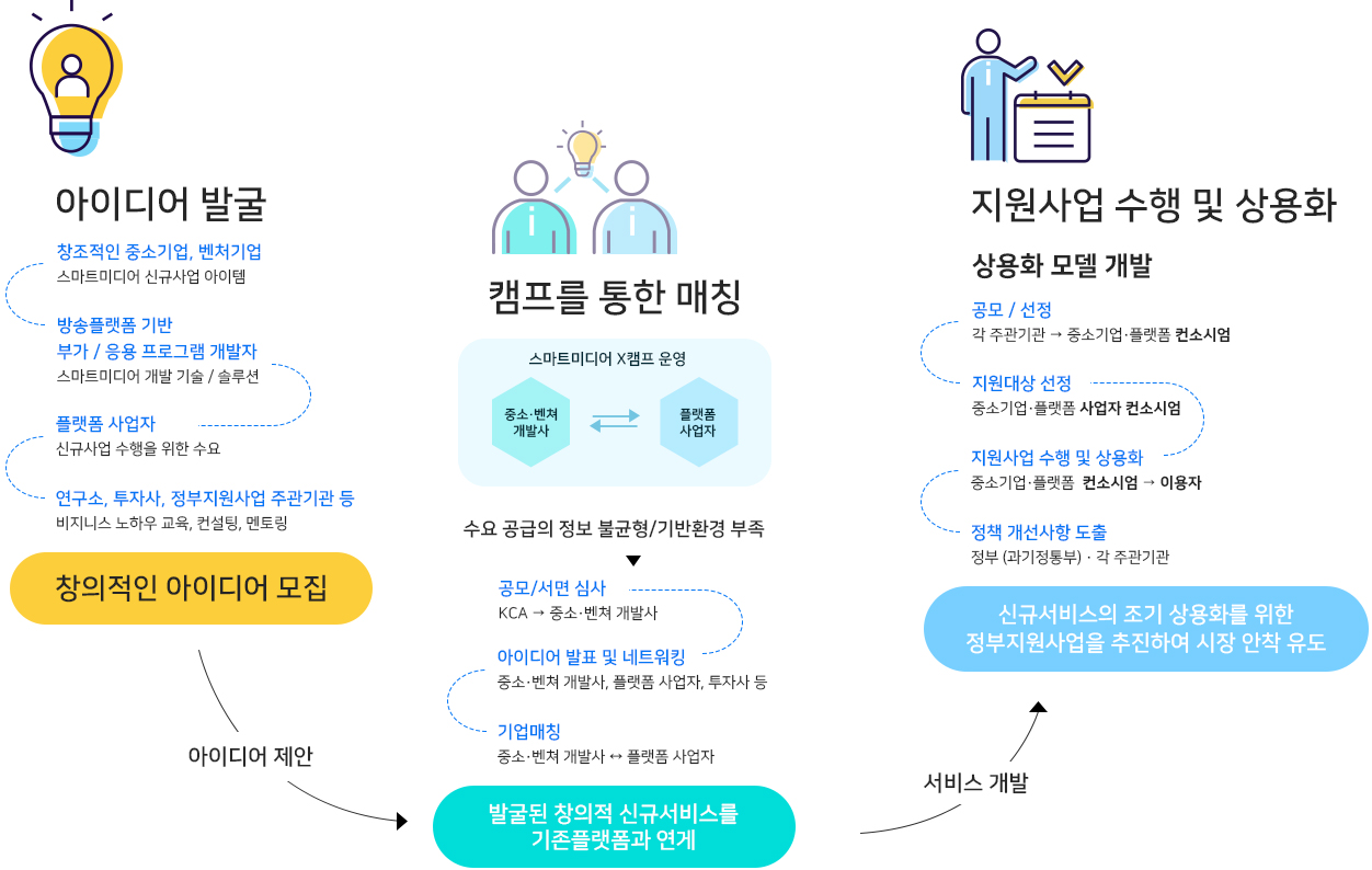 아이디어 발굴 : 창조적인 중소기업, 벤처기업:스마트미디어 신규사업 아이템-방송플랫폼 기반 부가/응용 프로그램 개발자:스마트미디어 개발 기술/솔루션-플랫폼 사업자:신규사업 수행을 위한 수요-연구소,투지사,정부지원사업 주관기관 등:비지니스 노하우 교육, 컨설팅, 멘토링 창의적인 아이디어 모집 -> 아이디어 제안 -> 캠프를 통한 매칭 : 스마트미디어 X캠프 운영:중소·벤쳐 개발사, 플랫폼 사업자 상호 교류, 수요 공금의 정보 불균형/기반환경 부족 공모/서면 심사:KCA→중소·벤쳐 개발사-아이디어 발표 및 네트워킹:중소·벤쳐 개발사, 플랫폼 사업자, 투자사 등, 기업매칭:중소·벤쳐 개발사, 플랫폼 사업자 상호교류 발굴된 창의적 신규서비스를 기존플랫폼과 연계 -> 서비스 개발 -> 지원사업 수행 및 상용화 상용화 모델 개발 공모/선정:각 주관기관, 중소기업·프,플랫폼 컨소시업 상호 교류, 지원대상 선정:중소기업·플랫폼 사용자 컨소시엄, 지원사업 수행 및 상용화:중소기업·플랫폼 컨소시업, 이용자 상호교류, 정책 개선사항 도출:정부(과기정통부)·각 주관기관 신규서비스의 조기 상용화를 위한 정부지원사업을 추진하여 시장 안착 유도