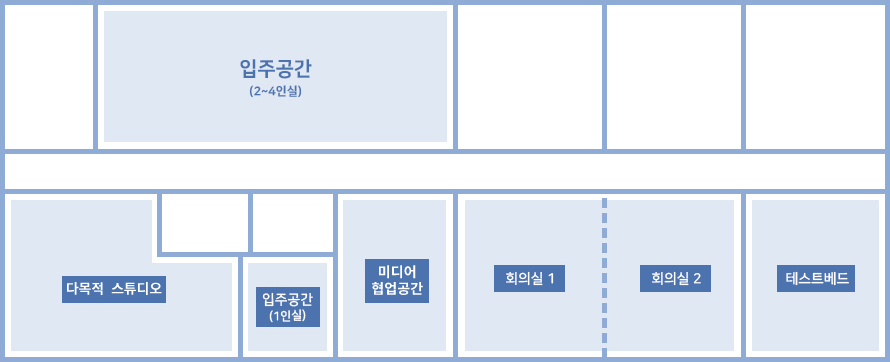 시설안내도 입니다. 복도를 기준으로 위쪽은 입구공간(2~4인실), 아래쪽은 왼쪽부터 다목적 스튜디오,입주공간(1인실),미디어협업공간,회의실1,회의실2,테스트베드가 있습니다.