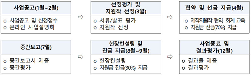 사업공고(1월~2월)-o 사업공고 및 신청접수,o 온라인 사업설명회→선정평가 및 지원작 선정(3월)-o 서류/발표 평가,o 지원작 선정→협약 및 선금 지급(4월)-o 제작지원작 협약, 회계 교육 o 지원금 선금(70%) 지급→중간보고(7월)-o 중간보고서 제출,o 중간평가→현장컨설팅 및 잔금 지급(8월~9월)-o 현장컨설팅,o 지원금 잔금(30%) 지급→사업종료 및 결과평가(12월)-o 결과물 제출,o 결과평가