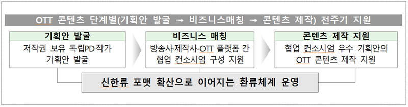 OTT 콘텐츠 단계별(기획안 발굴 ➟ 비즈니스매칭 ➟ 콘텐츠 제작) 전주기 지원 - 기획안 발굴 : 저작권 보유 독립PD·작가 기획안 발굴 ▷ 비즈니스 매칭 : 방송사·제작사-OTT 플랫폼 간 협업 컨소시엄 구성 지원 ▷ 콘텐츠 제작 지원 : 협업 컨소시엄 우수 기획안의 OTT 콘텐츠 제작 지원 - 신한류 포맷 확산으로 이어지는 환류체계 운영