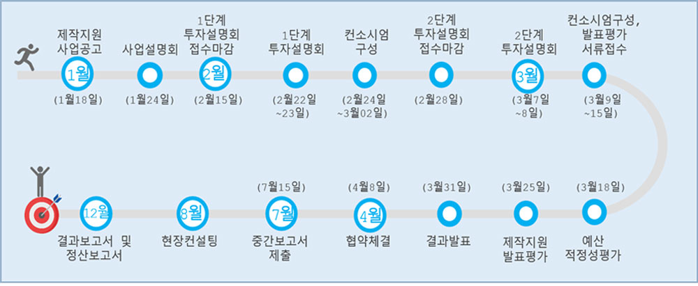 1월18일-제작지원 사업공고→1월24일-사업설명회→2월15일-1단계 투자설명회 접수마감→2월22일~23일-1단계 투자설명회→2월24일~3월02일-컨소시엄구성→2월28일-2단계투자설명회접수마감→3월7일~8일-2단계투자설명회→3월9일~15일-컨소시엄구성,발표평가서류접수→3월18일-예산적정성평가→3월25일-제작지원발표평가→3월31일-결과발표→4월8일-협약체결→7월15일-중간보고서제출→8월-현장컨설팅→12월-결산보고서및정산보고서