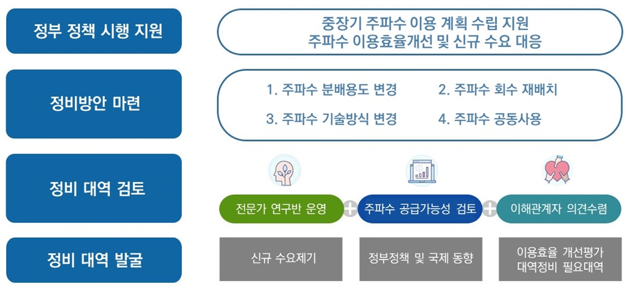 정부정책 시행지원 : 중장기 주파수 이용 계획 수립지원, 주파수 이용효율개선 및 신규 수요대응 정비방안 마련 : 1. 주파수 분배용도 변경 2.주파수 회수 재배치 3. 주파수 기술방식 변경 4. 주파수 공동사용 정비 대역 검토 : 전문가 연구반 운영 + 주파수 공급가능성 검토 + 이해관계자 의견수렴 정비 대역 발굴 : 신규 수요제기, 정부정책 및 국제 동향, 이용효율 개선평가, 대역정비 필요대역