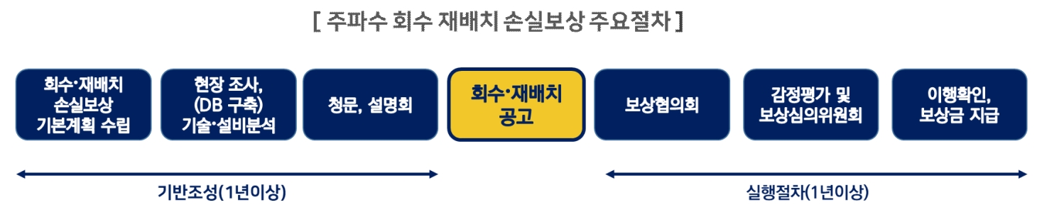 주파수 회수 재배치 손실보상 주요절차 회수·재배치 공고 후 기존 이용자의 손실보상을 위해 보상협의회 및 보상심의위원회 구성·운영, 손실보상금 산정 및 지급, 이행확인 등을 진행하며 1년 이상의 기간이 소요