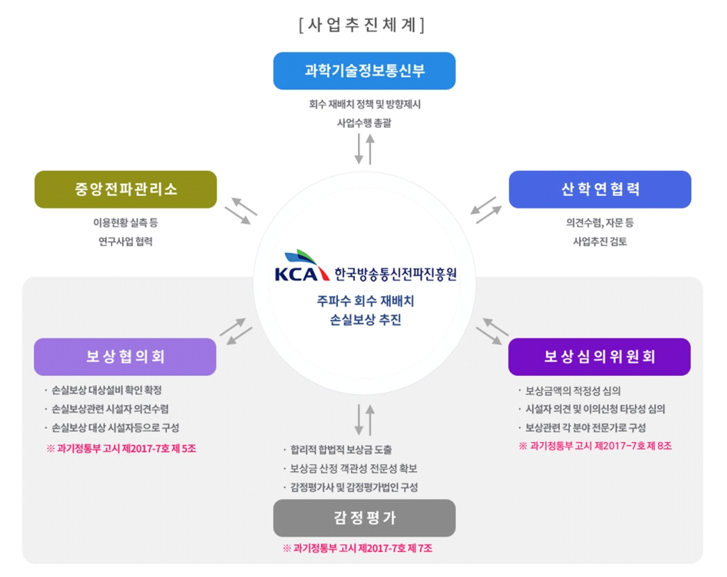 사업추진체계 : 주파수 회수·재배치 손실보상 업무 수행 시 과학기술정보통신부, 중앙전파관리소 등 정부기관, 산·학·연 전문가 등과 협력합니다. 또한 합리적이고 합법적인 손실보상을 위해 시설자, 감정평가법인, 각 분야 전문가들로 구성된 보상협의회·보상심의위원회 등을 운영합니다.