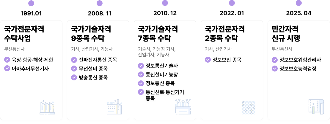 추진경과 1991.01 국가전문자격 수탁사업 무선통신사 육상 항공 해상 제한 아마추어무선기사 2008.11 국가기술자격 9종목 수탁 기사,산업기사,기능사 전파전자통신종목 무선설비 종목 방손통신 종목 2010.12 국가기술 7종목 수탁 기술사,기능장 기사,산업기사,기능사 정보통신기술사 통신설비기능장 정보통신 종목 통신선로 통신기기 종목 2022.01 국가전문자격 2종목 수탁 기사, 산업기사 정보보안 종목 2025.04 민간자격 신규시행 무선통신사 정보보호위험관리사 정보보호능력검정