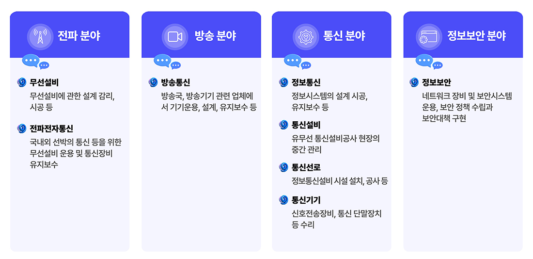 1.자격검정 시행 국가기술자격 직무수행 분야 전파분야 무선설비 무선설비에 관한 설계감리,시공등 전파전자통신 국내외 선박의 통신 등을 위한 무선설비 운용 및 통신장비 유지보수 방송분야 방송통신 방송국,방송기기 관련업체에서 기기운용,설계 유지보수등 통신분야 정보통신 정보시스테의 설계시공, 유지보수등 통신설비 유무선 통신설비공사 현장의 중간관리 통신선로 정보통신설비 시설 설치, 공사등 통신기기 신호전송장비, 통신 단말장치 등 수리 정보보안분야 정보보안 네트워크 장비 및 보안시스템 운용, 보안정책 수립과 보안대책 구현 