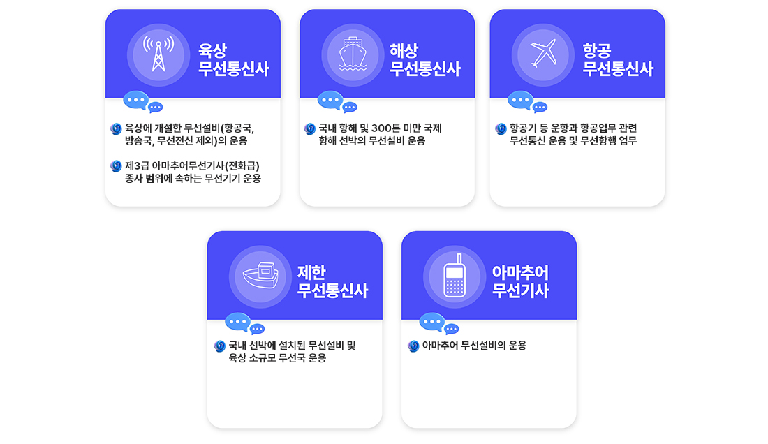 국가전문자격 직무수행분야 육상 무선통신사 육상에 개설한 무선설비(항공국,방송국,무선전신 제외)의 운용 제3급 아마추어무선기사(전화급) 종사 범위에 속하는 무선기기 운용 해상 무선통신사 국내항해 및 300톤 미만 국제 항해 선박의 무선설비 운용 항공 무선통신사 항공기 등 운항과 항공업무 관련 무선통신 운용 및 무선항행 업무 제한 무선통신사 국내 선박에 설치된 무선설비 및 육상 소규모 무선국 운용 아마추어 무선기사 아마추어 무선설비의 운용