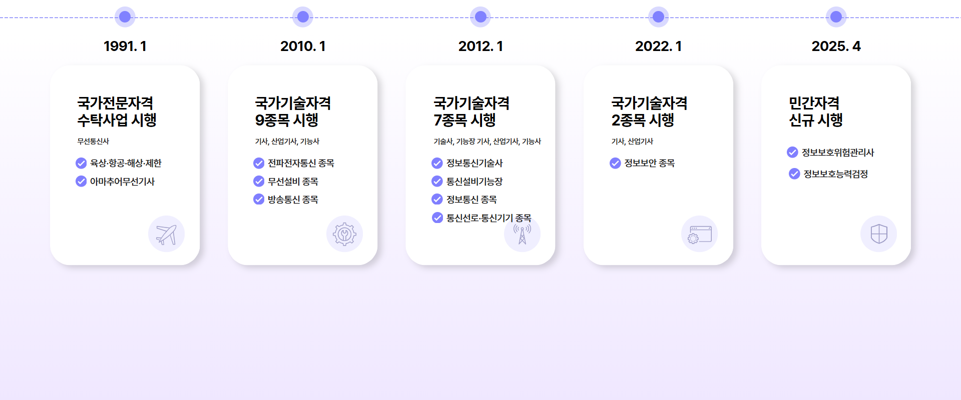 추진경과 1991.01 국가전문자격 수탁사업 무선통신사 육상 항공 해상 제한 아마추어무선기사 2008.11 국가기술자격 9종목 수탁 기사,산업기사,기능사 전파전자통신종목 무선설비 종목 방손통신 종목 2010.12 국가기술 7종목 수탁 기술사,기능장 기사,산업기사,기능사 정보통신기술사 통신설비기능장 정보통신 종목 통신선로 통신기기 종목 2022.01 국가전문자격 2종목 수탁 기사, 산업기사 정보보안 종목 2025.04 민간자격 신규시행 무선통신사 정보보호위험관리사 정보보호능력검정