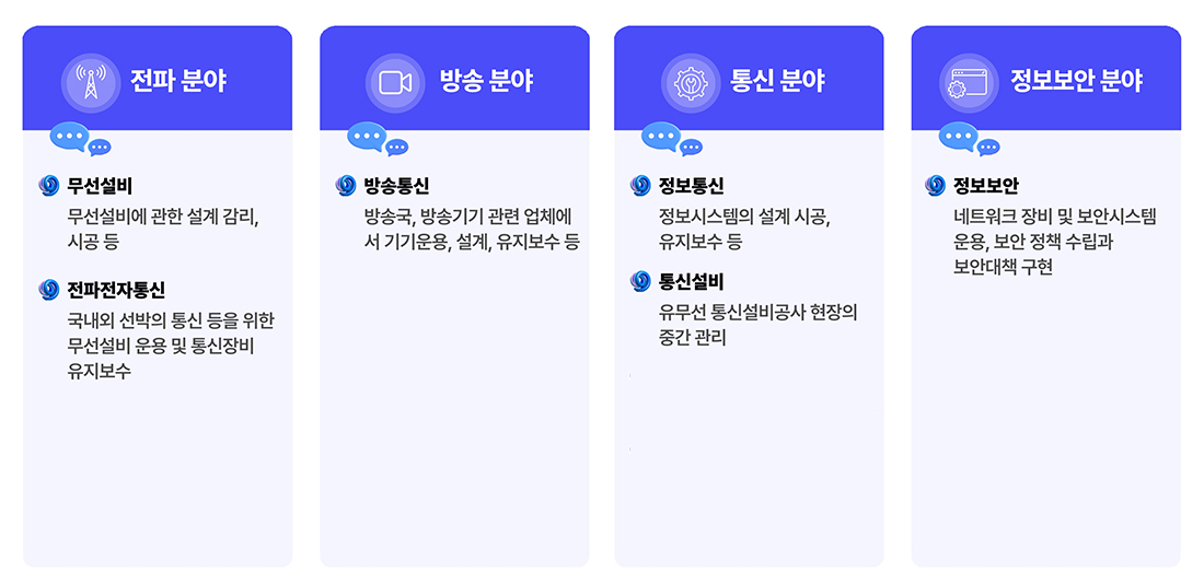 1.자격검정 시행 국가기술자격 직무수행 분야 전파분야 무선설비 무선설비에 관한 설계감리,시공등 전파전자통신 국내외 선박의 통신 등을 위한 무선설비 운용 및 통신장비 유지보수 방송분야 방송통신 방송국,방송기기 관련업체에서 기기운용,설계 유지보수등 통신분야 정보통신 정보시스테의 설계시공, 유지보수등 통신설비 유무선 통신설비공사 현장의 중간관리 통신선로 정보통신설비 시설 설치, 공사등 통신기기 신호전송장비, 통신 단말장치 등 수리 정보보안분야 정보보안 네트워크 장비 및 보안시스템 운용, 보안정책 수립과 보안대책 구현 