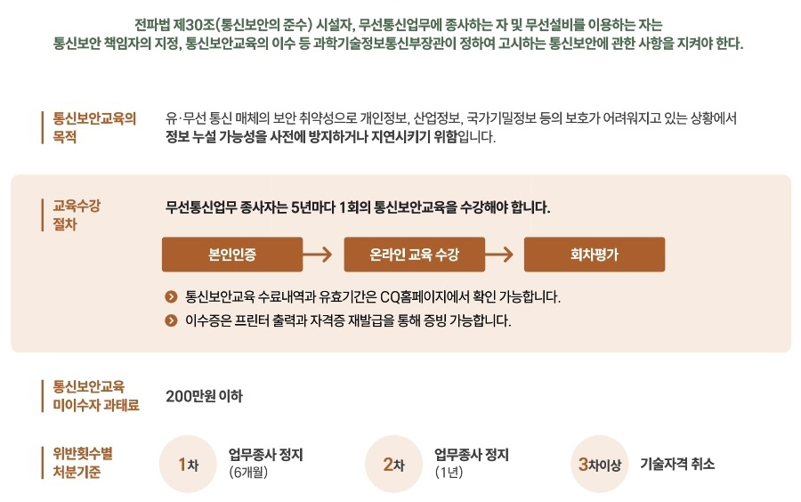 3.통신보안교육 전파법 제 30조(통신보안의 준수) 시설자, 무선통신업무에 종사하는 자 및 무선설비를 이욯하는 자는 통신보안 책임자의 지정,통신보안교육의 이수 등 과학기술정보통신부장관이 정하여 고시하는 통신보안에 관한 사항을 지켜야한다. 통신보안교육의 목적 유 무선 통신 매체의 보안 취약성으로 개인정보,산업정보, 국가기밀정보등의 보호가 어려워지고 있는 상황에서 정보투설 가능성을 사전에 방지하거나 지연시키기 위함입니다. 교육수강절차 무선통신업무 종사자는 5년마다 1회의 통신보안교육을 수강해야 합니다. 본인인증> 온라인교육수강 > 회차평가 통신보안교육 수료내역과 유효기간은 CQ홈페이지에서 확인 가능합니다. 이수증은 프린터 출력과 자격증 재발급을 통해 증빙 가능합니다. 통신보안 미이수자 과태료 200만원이하 위반횟수별처분기준 1차 업무종사자정지(6개월) 2차 업무종사 정지(1년) 2차이상 기술자격 취소