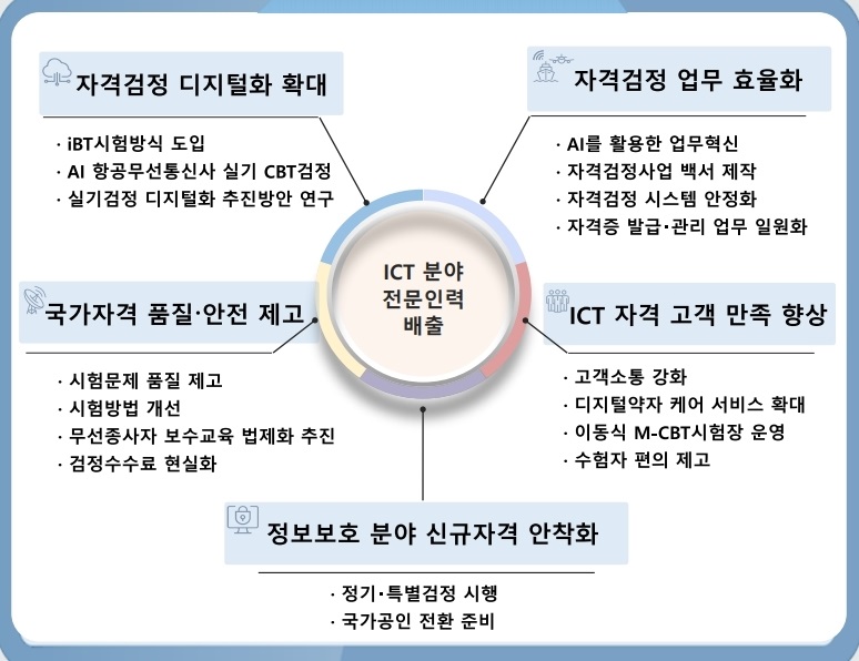 사업추진방향 ICT분야 전문이력 배출 자격검정 디지털화 확대 -iBT 시험방식 도입 -AI 항공무선통신사 실기 CBT검정 -실기검정 디지털화 추진방안 연구 국가자격 품질 안전 제고 -시험문제 품질제고 -시험방법개선 -무선종사자 보수교육 법제화 추진 -검정수수료 현실화 자격검정 업무 효율화 -AI를 활용한 업무혁신 -자격검정사업 백서 제작 -자격검정 시스템 안정화 -자격증 발급 관리 업무 일원화 ICT자격 고객 만족 향상 -고객소통 강화 -디지털약자 케어 서비스 확대 -이동식 M-CBT시험장 운영 -수험자 편의제고 정보보호 분야 신규자격 안착화 -정기 특별 검정시행 -국가공인 전환 준비