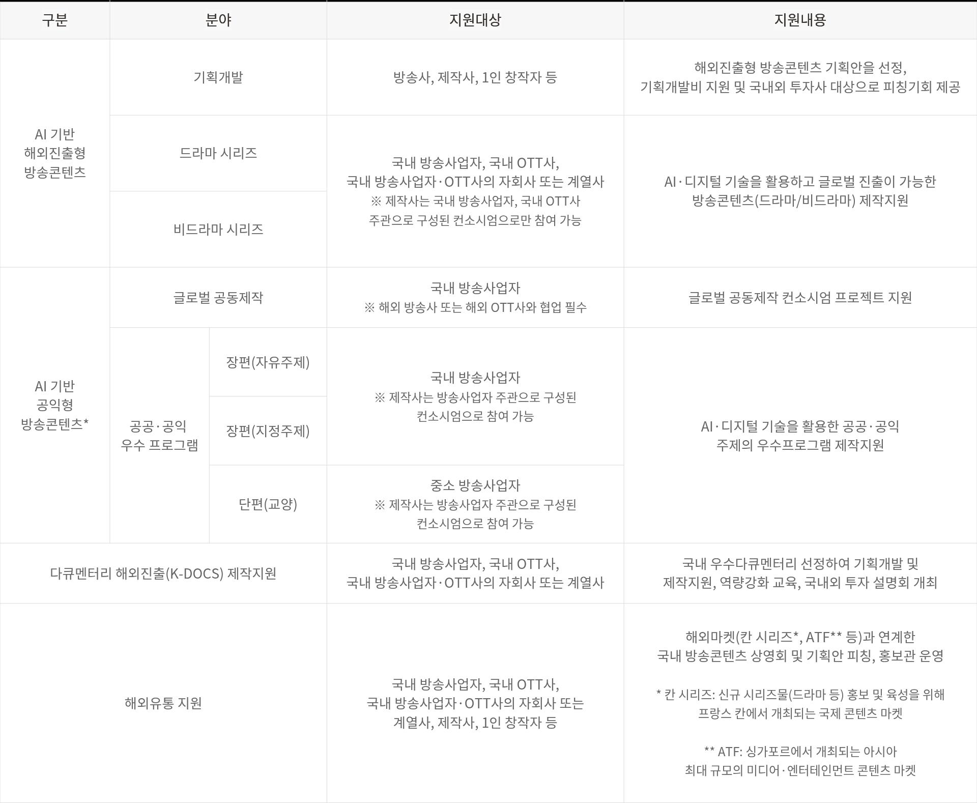  AI 기반 해외진출형 방송콘텐츠 기획개발 방송사, 제작사, 1인 창작자 등 o 해외진출형 방송콘텐츠 기획안을 선정,기획개발비 지원 및 국내외 투자사 대상으로 피칭기회 제공 드라마 시리즈 국내 방송사업자, 국내 OTT사, 국내 방송사업자·OTT사의 자회사 또는 계열사 ※ 제작사는 국내 방송사업자, 국내 OTT사 주관으로 구성된 컨소시엄으로만 참여 가능 o AI·디지털 기술을 활용하고 글로벌 진출이가능한 방송콘텐츠(드라마/비드라마) 제작지원 비드라마 시리즈 AI 기반 공익형 방송콘텐츠* 글로벌 공동제작 국내 방송사업자 ※ 해외 방송사 또는 해외 OTT사와 협업 필수 o 글로벌 공동제작 컨소시엄 프로젝트 지원 공공 공익 우수 프로 그램 장편 (자유주제) 국내 방송사업자 ※ 제작사는 방송사업자 주관으로 구성된 컨소시엄으로 참여 가능 o AI·디지털 기술을 활용한 공공·공익 주제의 우수프로그램 제작지원 장편 (지정주제) 단편 (교양) 중소 방송사업자 ※ 제작사는 방송사업자 주관으로 구성된 컨소시엄으로 참여 가능 다큐멘터리 해외진출 (K-DOCS) 제작지원 국내 방송사업자, 국내 OTT사, 국내 방송사업자·OTT사의 자회사 또는 계열사 o 국내 우수다큐멘터리 선정하여 기획개발 및 제작지원, 역량강화 교육, 국내외 투자 설명회 개최 해외유통 지원 국내 방송사업자, 국내 OTT사, 국내 방송사업자·OTT사의 자회사 또는 계열사, 제작사, 1인 창작자 등 o 해외마켓(칸 시리즈*, ATF** 등)과 연계한 국내 방송콘텐츠 상영회 및 기획안 피칭, 홍보관 운영 * 칸 시리즈 : 신규 시리즈물(드라마 등) 홍보 및 육성을 위해 프랑스 칸에서 개최되는 국제 콘텐츠 마켓 ** ATF : 싱가포르에서 개최되는 아시아 최대 규모의 미디어·엔터테인먼트 콘텐츠 마켓