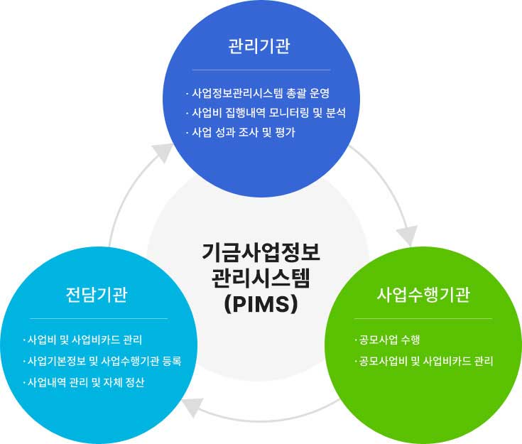 기금사업정보 관리시스템 (PIMS) / 관리기관 - 사업정보관리시스템 총괄 운영, 사업비 집행내역 모니터링 및 분석, 사업 성과 조사 및 평가 / 사업수행기관 - 공모사업 수행,공모사업비 및 사업비카드 관리 / 전담기관 - 사업비 및 사업비카드 관리,사업기본정보 및 사업수행기관 등록,사업내역관리 및 자체정산