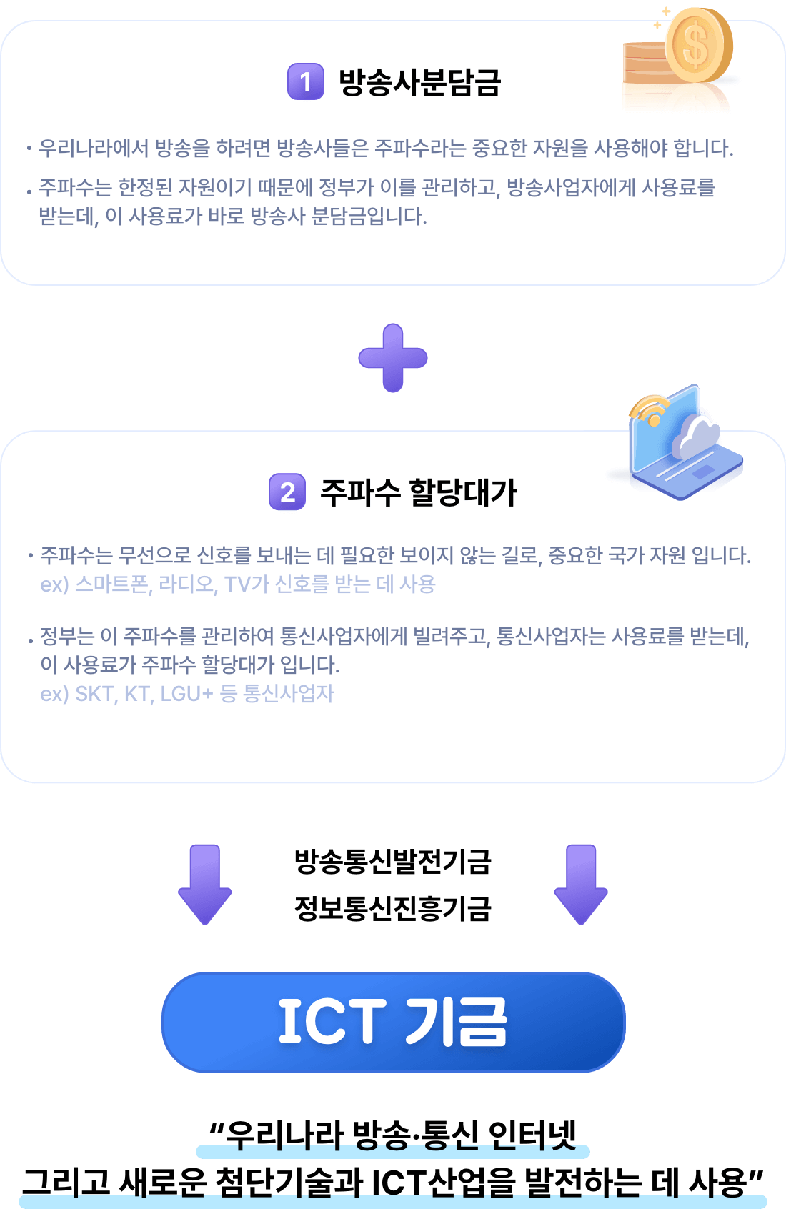 방송사분담금 우리나라에서 방송을 하려면 방송사들은 주파수라는 중요한 자원을 사용해야합니다. 주파수는 한정된 자원이기 때문에 정부가 이를 관리하고, 방송사업자에게 사용료를 받는데, 이 사용료가 바로 방송사 분담금입니다. 주파수 할당 대가 주파수는 무선으로 신호를 보내는 데 필요한 보이지 않는 길로, 중요한 국가 자원입니다. ex)스마트폰, 라디오, TV가 신호를 받는 데 사용 정보눈 이 주파수를 관리하여 통신사업자에게 빌려주고, 통신사업자는 사용료를 받는데, 이 사용료가 주파수 할당대가 입니다. ex) SKT, KT, LGU+ 등 통신사업자 방송통신발전기금 정보통신진흥기금 ICT 기금 우리나라 방송통신 인터넷 그리고 새로운 첨단기술과 ICT산업을 발전하는데 사용