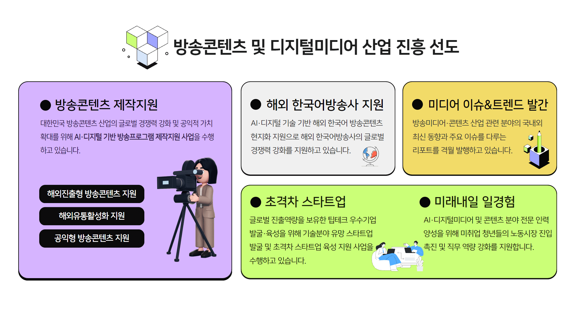 방송콘텐츠 및 디지털미디어 산업 진흥 선도 방송콘텐츠 제작지원 대하민국 방송콘텐츠 산업의 글로벌 경쟁력 강화 및 공익적 가치 확대를 위해 AI 디지털 기반 방송프로그램 제작지원 사업을 수행하고 있습니다. 해외진출형 방송콘텐츠 지원 해외유통활성화 지원 공익형 방송콘텐츠 지원 해외 한국어방송사 지원 AI 디지털 기술 기반 해외 한국어 방송콘텐츠 현지화 지원으로 해외 한국어방송사의 글로벌 경쟁력 강화를 지원하고 있습니다. 미디어 이슈&트렌드 발간 방송미디어 콘텐츠 산업 관련 분야의 국내외 최신 동향과 주요 이슈를 다루는 리포트를 격월 발행하고 있습니다. 초격차 스타트업 글로벌 진출역량을 보유한 팁테크 우수기업 발굴 육성을 위해 기술분유 유망 스타트업 발굴 및 초격차 스타트업 육성 지원 사업을 수행하고 있습니다. 미래내일 일경험 AI 디지털미디어 및 콘텐츠 분야 전문 인력양성을 위해 미취업 청년들의 노동시장 진입 촉진 및 직무 역량 강화를 지원합니다.