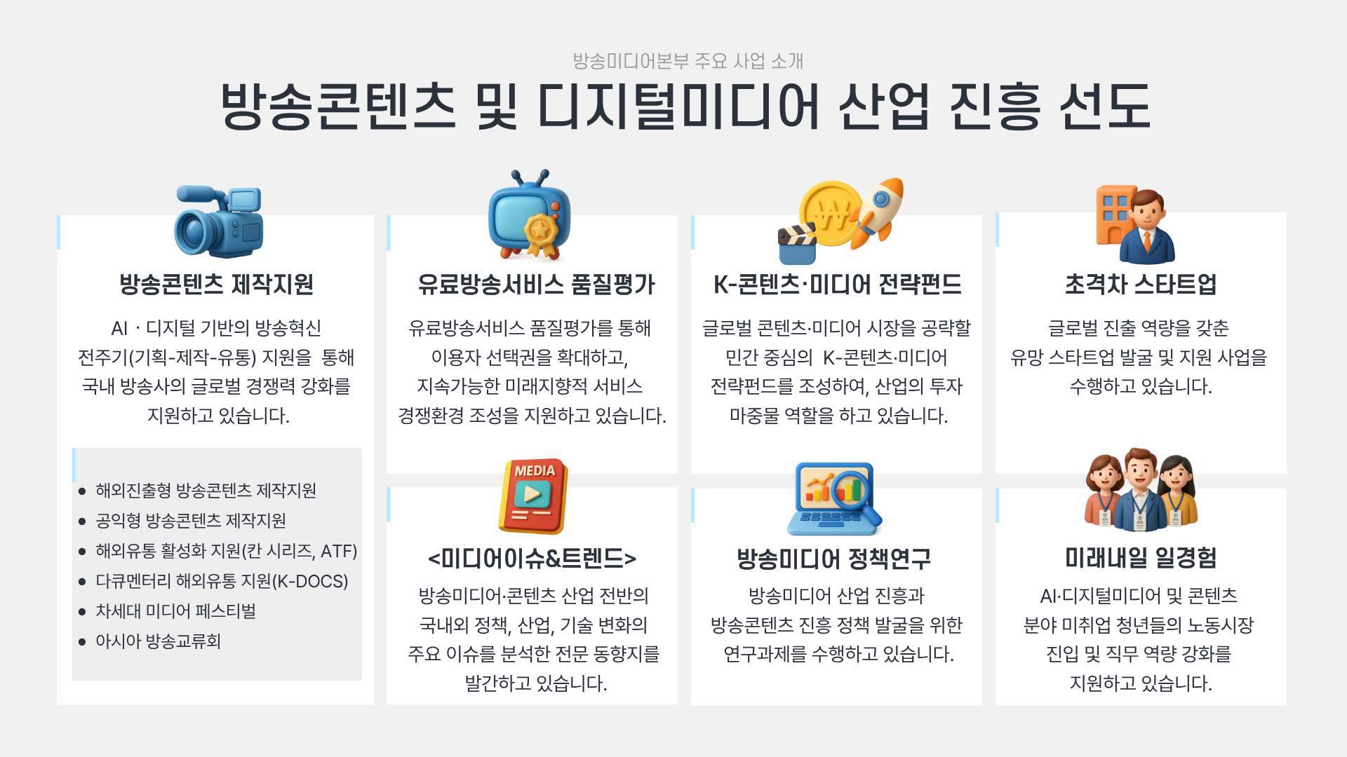 (방송콘텐츠 제작지원) AI·디지털 기반의 방송혁신 전주기(기획-제작-유통)지원을 통해 국내 방송사의 글로벌 경쟁력 강화를 지원하고 있습니다. (유료방송서비스 품질평가) 유로방송서비스 품질평가를 통해 이용자 선택권을 확대하고, 지속가능한 미래지향적 서비스 경쟁환경 조성을 지원하고 있습니다. (K-콘텐츠·미디어 전략펀드) 글로벌 콘텐츠·미디어 시장을 공략할 민간 중심의 K-콘텐츠·미디어 전략펀드를 조성하여, 산업의 투자 마중물 역할을 하고 있습니다. (초격차 스타트업) 글로벌 진출 역량을 갖춘 유망 스타트업 발굴 및 지원 사업을 수행하고 있습니다. (미래내일 일경험) AI·디지털미디어 및 콘텐츠 분야 미취업 청년들의 노동시장 진입 및 직무 역량 강화를 지원하고 있습니다. (<미디어이슈&트렌드>발간) 방송미디어·콘텐츠 산업 전반의 국내외 정책, 산업, 기술 변화의 주요 이슈를 분석한 전문 동향지를 발간하고 있습니다. (방송미디어 정책연구) 방송미디어 산업 진흥과 방송콘텐츠 진흥 정책 발굴을 위한 연구과제를 수행하고 있습니다.