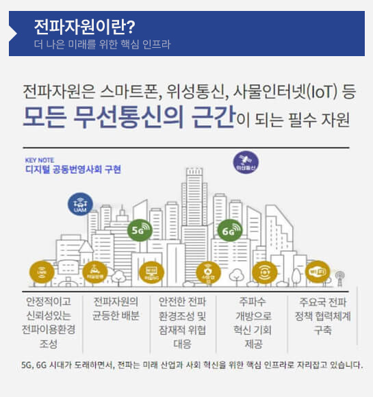 전파자원이란? 더나은 미래를 위한 핵심 인프라 전파자원은 스마트폰,위성통신,사물인터넷(IOT)등 모든 무선통신의 근간이 되는 필수 자원 KEY NOTE 디지털 공동번영사회 구현 안정적이고 신뢰성있는 전파이용환경조성 전파자원의 균등한 배분 안전한 전파 환경조성 및 잠재적 위협 대응 주파수 개방으로 혁신 기회 제공 주요국 전파 정책 협력체계 구축 5G,6G 시대가 도래하면서, 전파는 미래산업과 사회 혁신을 위한 핵심 인프라로 자리잡고 있습니다. 