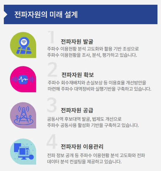 1.전파자원의 미래설계 전파자원 발굴 주파수 이용현황 분석 고도화 활용 기반 조성으로 주파수 이용현황을 조사,분석,평가하고 있습니다. 2.전파자원확보 주파수 회수재배치와 손실보상 등 이용효율 개선방안을 마련해 주파수 대역정비와 실행기반을 구축하고 있습니다. 3.전파자원 공급 공동사역 후보대역 발굴, 법제도 개선으로 주파수 공동사용 활성화 기반을 구축하고 있습니다. 4.전파자원 이용관리 전파정보 공개 등 주파수 이용현황 분석 고도화와 전파 데이터 분석 컨설팅을 제공하고 있습니다.