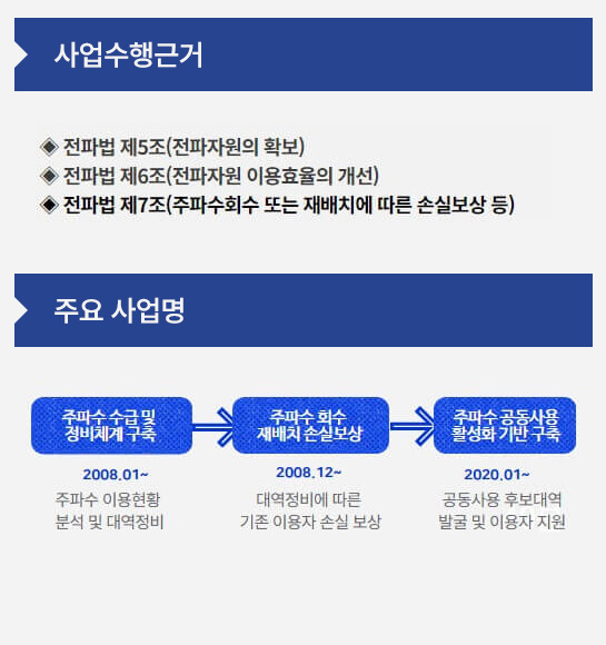 사업수행근거 전파법 제5조(전파자원의 확보) 전파법 제6조(전파자원 이용효율의 개선) 전파법 제7조(주파수회수 또는 재배치에 따른 손실보상 등) 주요사업명 주파수수급및 정비체계구축 2008.01~ 주파수 이용현황 분석 및 대역정비 주파수회수 재배치 손실보상 2008.12~ 대역정비에 따른 기존 이용자 손실보상 주파수 공동사용활성화기반구축 2020.01~ 공동사용 후보대역 발굴 및 이용자 지원