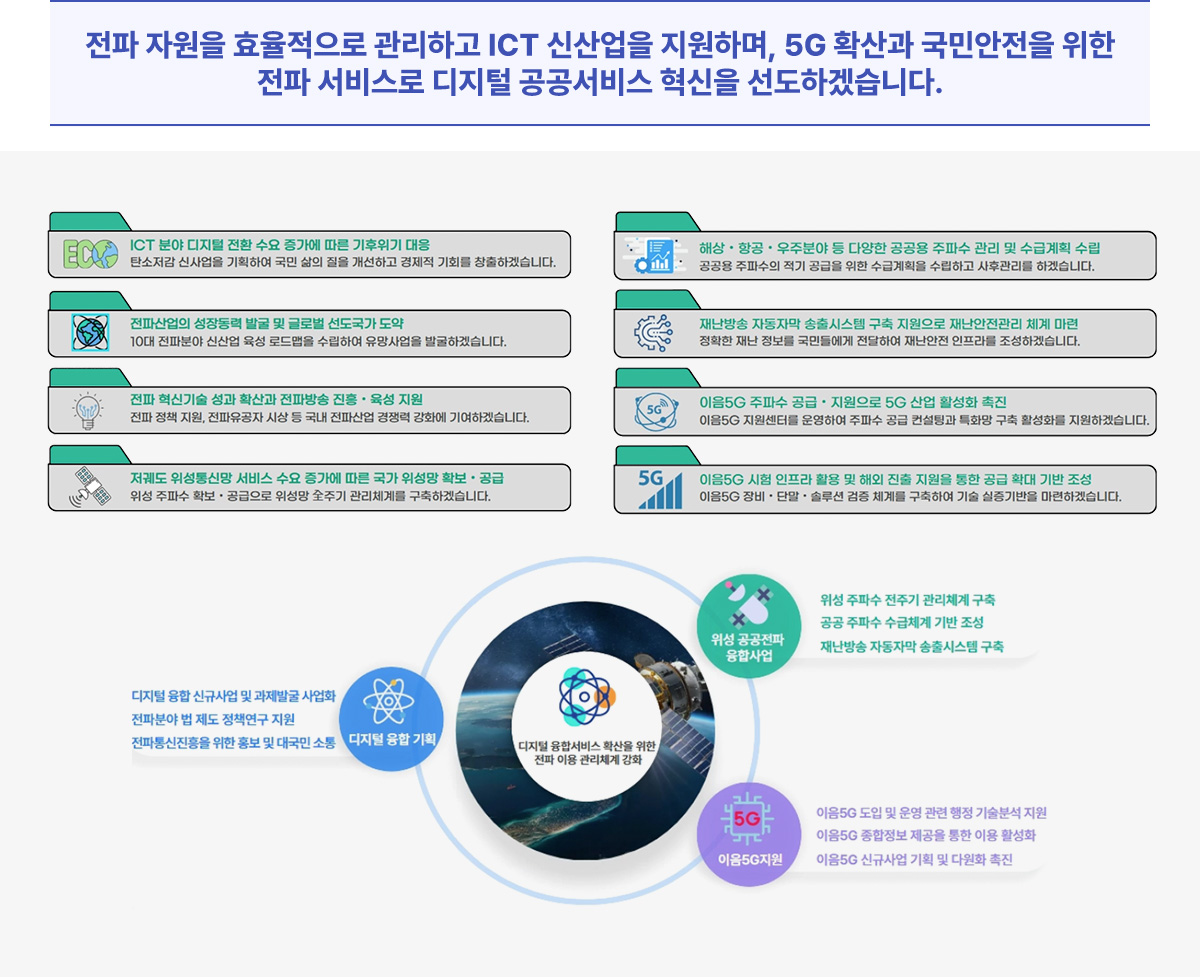 전파 자원을 효율적으로 관리하고 ICT 신산업을 지원하며,5G확산과 국민안전을 위한 전파 서비스로 디지털 공공서비스혁신을 선도하겠습니다. ICT 분야 디지털 전환 수요 증가에 따른 기후위기 대응 탄소저감 신사업을 기획하여 국민 삶의 질을 개선하고 경제적 기회를 창출하겠습니다. 전파산업의 성장동력 발굴 및 글ㄹ로벌 선도국가 도약 10대 전파분야 신산업 육성로드맵을 수립하여 유망사업을 발굴하겠습니다. 전파 혁신기술 성과 확신과 전파방송 진흥 육성지원 전파정책 지원, 전파유공자 시상 등 국내 전파산업 경쟁력 강화에 기여하겠습니다. 저궤도 위성통신망 서비스 수요 증가에 따른 국가 위성망 확보 공급 위성주파수 확보 공급으로 위성망 전주기 관리체계를 구축하겠습니다. 해상,항공,우주분야 등 다양한 공공용 주파수 관리 및 수급계획 수립 공공용 주파수의 적기 공급을 위한 수급계획을 수립하고 사후관리를 하겠습니다. 재난방송 자동자막 송출시스템 구축 지원으로 재난안전관리 체계 마련 정확한 재난 정보를 국민들에게 전달하여 재난안전 인프라를 조성하겠습니다. 이음5G주파수공급 지원으로 5G산업 활성화 촉진 이음5G 지원센터를 운영하여 주파수 공급 컨설팅과 특화망 구축 활성화를 지원하겠습니다. 이음5G 시험 인프라 활용 및 해외 진출 지원을 통한 공급 확대 기반 조성 이음5G장비 단말 솔루션 검증체계를 구축하여 기술 실증기반을 마련하겠습니다. 디지털 융합기획 디지털 융합 신규사업 및 과제발굴 사업화 전파분야 법 제도 정책연구 지원 전파통신진흥을 위한 홍보 및 대국민 소통 위성 공공전파융합사업 위성 주파수 전주기 관리체계 구축 공공 주파수 수급체계 기반 조성 재난방송 자동자막 송출시스템 구축 이응5G지원 이음5G 도입 및 운영 관련 행정 기술분석지원 이음5G 종합정보 제공을 통한 이용 활성화 이음5G 신그사업 기획 및 다원화 촉진