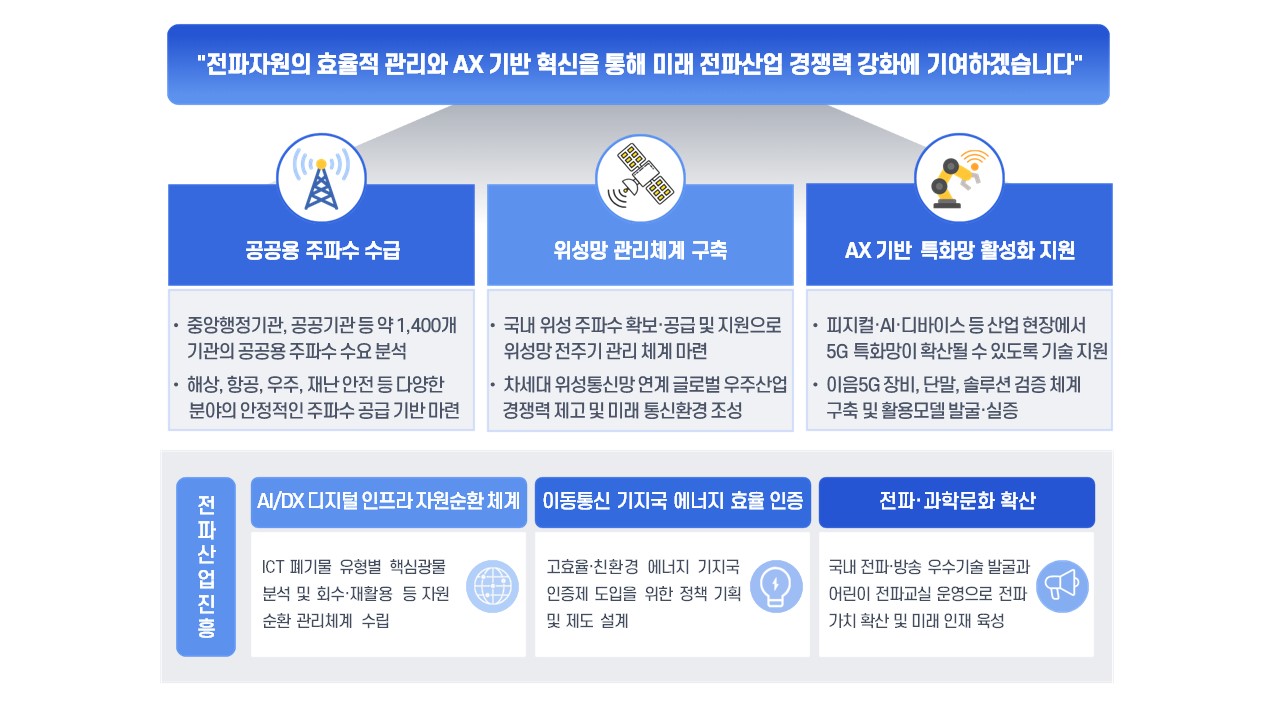전파 자원을 효율적으로 관리하고 ICT 신산업을 지원하며,5G확산과 국민안전을 위한 전파 서비스로 디지털 공공서비스혁신을 선도하겠습니다. ICT 분야 디지털 전환 수요 증가에 따른 기후위기 대응 탄소저감 신사업을 기획하여 국민 삶의 질을 개선하고 경제적 기회를 창출하겠습니다. 전파산업의 성장동력 발굴 및 글ㄹ로벌 선도국가 도약 10대 전파분야 신산업 육성로드맵을 수립하여 유망사업을 발굴하겠습니다. 전파 혁신기술 성과 확신과 전파방송 진흥 육성지원 전파정책 지원, 전파유공자 시상 등 국내 전파산업 경쟁력 강화에 기여하겠습니다. 저궤도 위성통신망 서비스 수요 증가에 따른 국가 위성망 확보 공급 위성주파수 확보 공급으로 위성망 전주기 관리체계를 구축하겠습니다. 해상,항공,우주분야 등 다양한 공공용 주파수 관리 및 수급계획 수립 공공용 주파수의 적기 공급을 위한 수급계획을 수립하고 사후관리를 하겠습니다. 재난방송 자동자막 송출시스템 구축 지원으로 재난안전관리 체계 마련 정확한 재난 정보를 국민들에게 전달하여 재난안전 인프라를 조성하겠습니다. 이음5G주파수공급 지원으로 5G산업 활성화 촉진 이음5G 지원센터를 운영하여 주파수 공급 컨설팅과 특화망 구축 활성화를 지원하겠습니다. 이음5G 시험 인프라 활용 및 해외 진출 지원을 통한 공급 확대 기반 조성 이음5G장비 단말 솔루션 검증체계를 구축하여 기술 실증기반을 마련하겠습니다. 디지털 융합기획 디지털 융합 신규사업 및 과제발굴 사업화 전파분야 법 제도 정책연구 지원 전파통신진흥을 위한 홍보 및 대국민 소통 위성 공공전파융합사업 위성 주파수 전주기 관리체계 구축 공공 주파수 수급체계 기반 조성 재난방송 자동자막 송출시스템 구축 이응5G지원 이음5G 도입 및 운영 관련 행정 기술분석지원 이음5G 종합정보 제공을 통한 이용 활성화 이음5G 신그사업 기획 및 다원화 촉진