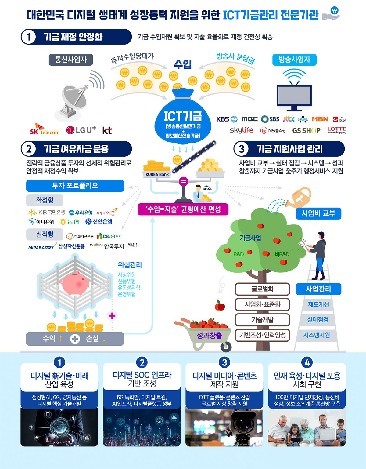  대한민국 디지털 생태계 성장동력 지원을 위한 ICT기금관리 전문기관 1. 기금 재정 안정화 기금 수입재원 확보 및 지출 효율화로 재정 건정성 확충 통신사업자(SK 텔레콤, LGU 플러스,KT 주파수할당대가 수입 ICT 기금(방송통신발전기금+정보통신진흥기금) 수입=지출 균형예산 편성 방송사업자 KBS,MBC,SBS,JTBC,CHANNEL,MBN,TV조선,SKYLIFE,NS홈쇼핑,GSSHOP, LOTTE 2. 기금 여유자금 운용 전략적 금융상품 투자와 선제적 위험관리로 안정적 재정수익 확보 투자 포트폴리오 확정형 KB국민은행, 우리은행, 우체국예금 하나은행, 농협, 신한은행 실적형 한화자산운용,DB금융투자,미래애셋,삼성전자운용,한국투자신탁운용 위험관리 시장위험,신용위험,유동성위험,운영위험 수익 오르고 손실 떨어지고 3.기금지원사업관리 사업비 교부, 실태점검,시스템,성과창출까지 기금사업 전주기 행정서비스 지원 사업비 교부 글로벌화 사업화 표준화 기술개발 기반조성 인력양성 사업관리 재도개선 실태점검 시스템지원 1. 디지털 기술 미래 산업 육성 생성헝 AI, 6G, 양자통신 등 디지털 핵심 기술개발 2. 디지털 SOC 인프라 기반 조성 5G특화망, 디지털트윈,AI인프라, 디지털플랫폼 정부 3.디지털 미디어 콘텐츠 제작지원 OTT플랫폼 콘텐츠 산업 글로벌 시장 창출지원 4.인재 육성 디지털 포용 사회구현 100만 디지털 인재양성 통신비 절감, 정보소외계청 통신망 구축 