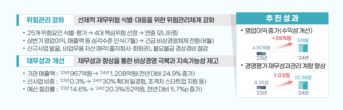 위험관리 강화 | 선제적 재무위험식별·대응을 위한 위험관리체계 강화 •25개 위험요인 식별·평가 4대 핵심위험선정 연중 모니터링 •상반기 영업이익, 매출액 등 심각수준 인식(7월) 긴급 비상경영체제 전환(8월) •신규사업 발굴, 비업무용자산 매각(출자회사·회원권), 불요불급 경상경비절감 재무성과개선 | 재무성과 향상을 통한 비상경영 극복과 지속가능성 제고 •기관 매출액 : 23년 967억원→24년 1,208억원(전년대비 24.9% 증가) •신사업 비중 : 23년 0.3%→24년 30% 확대(일경험, 초격차 스타트업 지원 등) •예산절감률: 23년 14.6%→24년 20.3%(52억원, 전년 대비 5.7%p 증가) 추진성과 •영업이익증가(수익성개선) +35억원 ・경영평가 재무성과관리 계량향상 +1.03점 