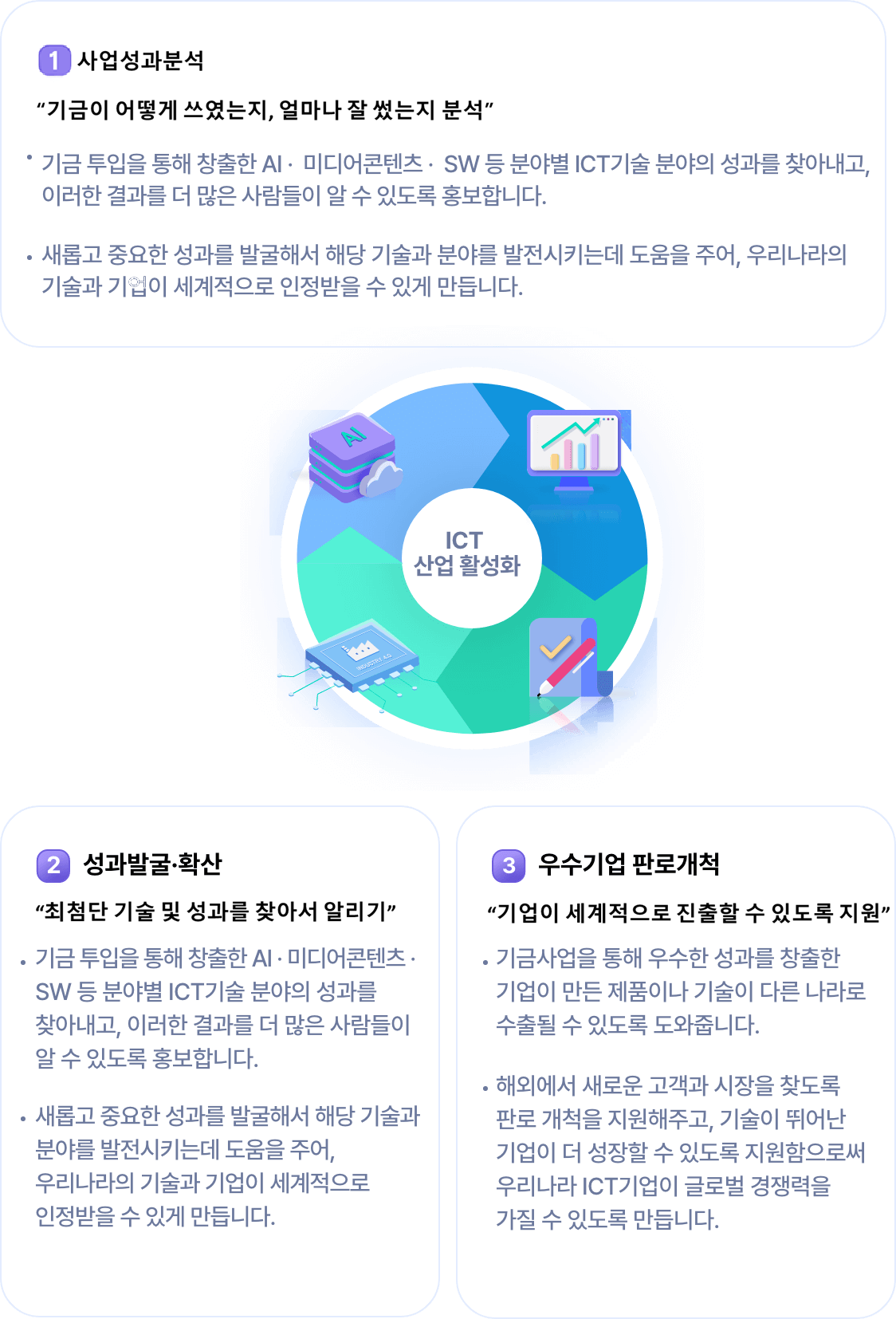 성과발굴 확산 최첨단 기술 및 성과를 찾아서 알리기 기금 투입을 통해 창출한 AI,미디어콘텐츠, 이러한 결과를 더 많은 사람들이 알 수 있도록 홍보합니다. 새롭고 중요한 성과를 발굴해서 해당 기술과 분야를 발전시키는데 도움을 주어, 우리나라의 기술과 기업이 세계적으로 인정받을 수 있게 만듭니다. 성과발굴 확산 최첨단 기술 및 성과를 찾아서 알리기 기금 투입을 통해 창출한 AI,미디어콘텐츠, 이러한 결과를 더 많은 사람들이 알 수 있도록 홍보합니다. 새롭고 중요한 성과를 발굴해서 해당 기술과 분야를 발전시키는데 도움을 주어, 우리나라의 기술과 기업이 세계적으로 인정받을 수 있게 만듭니다. 우수기업 판로개척 기업이 세계적으로 진출할 수 있도록 지원 기금사업을 통해 우수한 성과를 창출한 기업이 만든 제품이나 기술이 다른 나라로 수출될 수 있도록 도와줍니다. 해외에서 새로운 고객과 시장을 찾도록 판로개척을 지원해주고, 기술이 뛰어난 기업이 더 성장할 수 있도록 지원함으로써 우리나라 ICT기업이 글로벌 경쟁력을 가질 수 있도록 만듭니다.