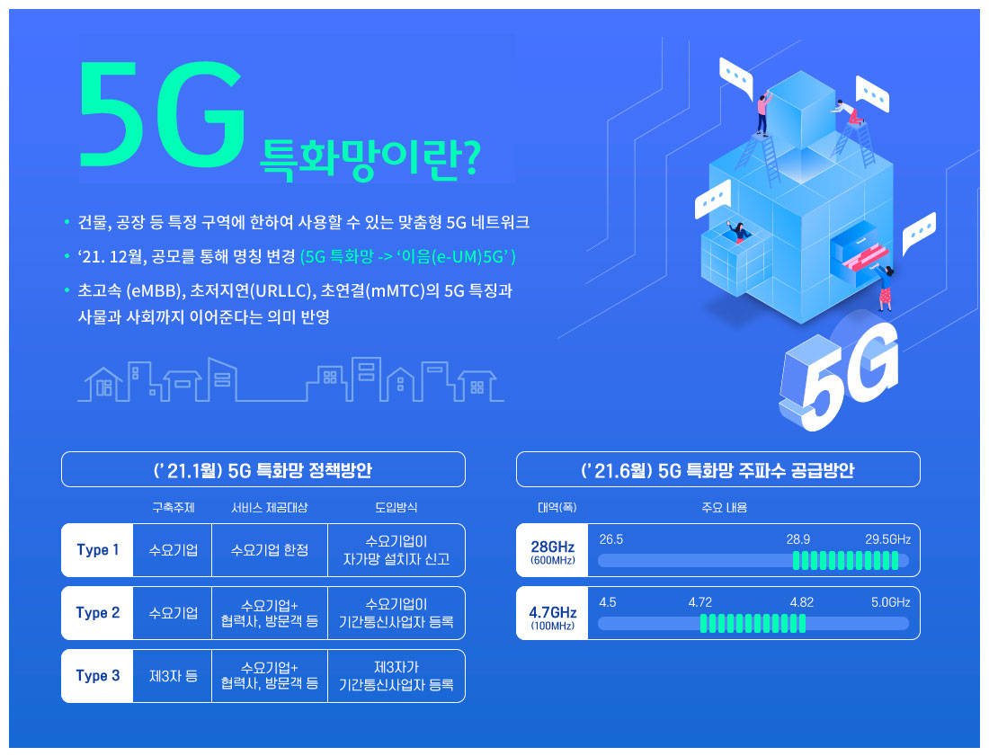 5G특화망이란? 건물, 공장 등 특정 구역에 한하여 사용할 수 있는 맞춤형 5G 네트워크 ‘21. 12월, 공모를 통해 명칭 변경 (5G 특화망 -> ‘이음(e-UM)5G’) 초고속 (eMBB), 초저지연(URLLC), 초연결(mMTC)의 5G 특징과 사물과 사회까지 이어준다는 의미 반영 (’ 21.1월) 5G 특화망 정책방안 구축주제, 서비스 제공대상, 도입방식 Type1 : 수요기업, 수요기업 한정, 수요기업이 자가망 설치자 신고 Type2 : 수요기업, 수요기업 + 협력사, 방문객 등 , 수요기업이 기간통신사업자 등록 Type3 : 제3자 등, 수요기업 + 협력사, 방문객 등, 제3자가 기간통신사업자 등록 (’ 21.6월) 5G 특화망 주파수 공급방안 대역(폭), 주요내용 28GHz(600MHz) : 26.5 , 28.9, 29.5GHz 4.7GHz(100MHz) : 4.5 , 4.72, 4.82, 5.0GHz