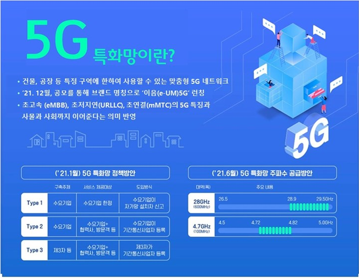 5G특화망이란? 건물, 공장 등 특정 구역에 한하여 사용할 수 있는 맞춤형 5G 네트워크 ‘21. 12월, 공모를 통해 명칭 변경 (5G 특화망 -> ‘이음(e-UM)5G’) 초고속 (eMBB), 초저지연(URLLC), 초연결(mMTC)의 5G 특징과 사물과 사회까지 이어준다는 의미 반영 (’ 21.1월) 5G 특화망 정책방안 구축주제, 서비스 제공대상, 도입방식 Type1 : 수요기업, 수요기업 한정, 수요기업이 자가망 설치자 신고 Type2 : 수요기업, 수요기업 + 협력사, 방문객 등 , 수요기업이 기간통신사업자 등록 Type3 : 제3자 등, 수요기업 + 협력사, 방문객 등, 제3자가 기간통신사업자 등록 (’ 21.6월) 5G 특화망 주파수 공급방안 대역(폭), 주요내용 28GHz(600MHz) : 26.5 , 28.9, 29.5GHz 4.7GHz(100MHz) : 4.5 , 4.72, 4.82, 5.0GHz