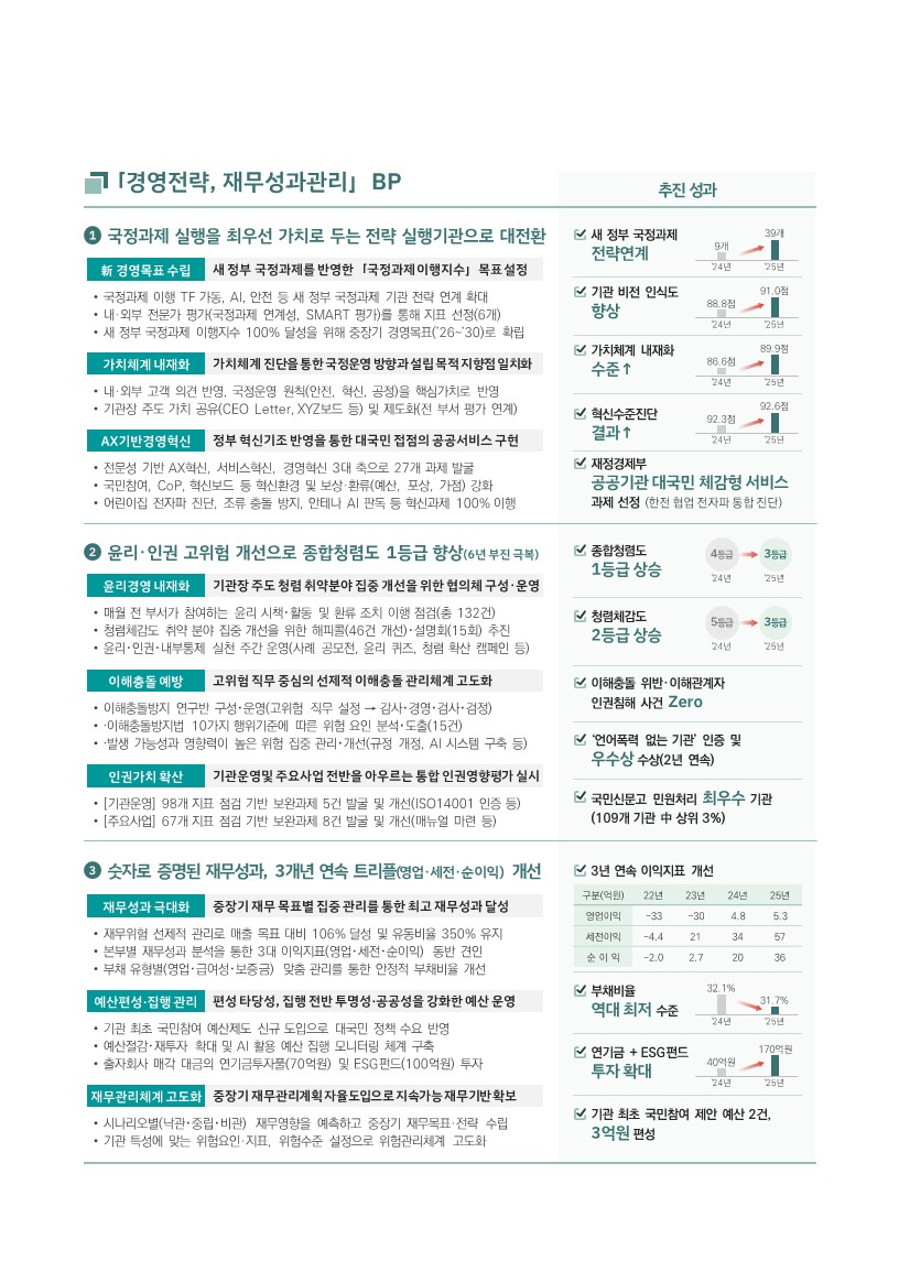 Ⅱ 경영전략, 재무성과관리 BP 1. 국정과제 실행을 최우선 가치로 두는 전략 실행기관으로 대전환 新 경영목표 수립 새 정부 국정과제를 반영한 「국정과제이행지수」 목표 설정 국정과제 이행 TF 가동, AI·안전 등 새 정부 국정과제 기관 전략 연계 확대 내·외부 전문가 평가(국정과제 연계성, SMART 평가)를 통해 지표 선정(6개) 새 정부 국정과제 이행지수 100% 달성을 위해 중장기 경영목표(26~30) 확립 가치체계 내재화 가치체계 진단을 통한 국정운영 방향과 설립목적 지향점 일치화 내·외부 고객 의견 반영, 국정운영 원칙(안전·혁신·공정)을 핵심가치로 반영 기관장 주도 가치 공유(CEO Letter, VY카드 등) 및 제도화(전 부서 평가 연계) AX 기반 경영혁신 정부 혁신기조 반영을 통한 대국민 점점 공공서비스 구현 전문성 기반 AX혁신, 서비스혁신, 경영혁신 3대 축으로 27개 과제 발굴 국민참여, CoP, 혁신브랜드 등 혁신환경 확산·활력(예산, 평가, 가점) 강화 어린이집 전자팩 진단, 조직 충돌 방지, 인터넷 AI 파동 등 혁신과제 100% 이행 추진 성과 ✔ 새 정부 국정과제 전략연계 9개 → 39개 (24년 → 25년) ✔ 기관 비전 인식도 향상 88.8점 → 91.0점 ✔ 가치체계 내재화 수준 ↑ 86.6점 → 89.9점 ✔ 혁신수준진단 결과 ↑ 92.3점 → 92.6점 ✔ 재정경제부 공공기관 대국민 체감형 서비스 과제 선정 (합천 협업 전자파 통합 진단) 2. 윤리·인권 고위험 개선으로 종합청렴도 1등급 향상 (6년 부진 극복) 윤리경영 내재화 기관장 주도 청렴 취약분야 집중 개선을 위한 협의체 구성·운영 매월 전 부서가 참여하는 윤리 시책·활동 및 환류 조치 이행 점검(총 132건) 청렴체감도 취약 분야 집중 개선을 위한 체계(16건 개선) 윤리·인권 내재화 실천 조직 운영(사례 공유, 윤리 교육, 청렴 확산 캠페인 등) 이해충돌 예방 고위험 직무 중심의 선제적 이해충돌 관리체계 고도화 이해충돌방지 연구단 구성·운영(고위험 직무 설정 → 감사·경영·검사·감독) 이해충돌방지 10가지 행위기준 마련 및 위반 시 엄격 대응(총 15건) 발생 가능성과 영향력이 높은 위험 집중 관리(개선 TF 구성, AI 시스템 구축 등) 인권가치 확산 기관운영 주요사업 전반을 아우르는 통합 인권경영체계 기관운영 98개 지표 점검 기반 보완과제 57개 발굴 및 개선 「KCA 인권경영지표」 점검 및 국제 기준 반영 추진 성과 ✔ 종합청렴도 4등급 → 3등급 ✔ 청렴체감도 5등급 → 3등급 ✔ 이해충돌 위반·이해관계자 인권침해 사건 Zero ✔ 언어폭력 없는 기관 인증 및 우수상 수상(2년 연속) ✔ 국민신문고 민원처리 최우수 기관 (109개 기관 중 상위 3%) 3. 숫자로 증명된 재무성과, 3개년 연속 트리플(영업·세전·순이익) 개선 재무성과 극대화 중장기 재무 목표별 집중 관리를 통한 최고 재무성과 달성 재무위험 선제적 관리로 매출 목표 대비 106% 달성 및 유동비율 350% 유지 본부별 재무성과 분석을 통한 3대 이익지표(영업·세전·순이익) 동반 개선 부채 유형별(영업·금융·보증) 맞춤 관리로 중장기 부채비율 개선 예산편성·집행 관리 편성 타당성, 집행 관리 투명성·공정성을 강화한 예산 운영 기관 최초 국민참여 예산제도 신규 도입으로 대국민 정책 수요 반영 예산집행, 재무, 회계 업무 전산화를 통한 모니터링 체계 구축 출자회사 매각 대금의 연기금투자(70억원) 및 ESG펀드(100억원) 투자 재무관리체계 고도화 중장기 재무관리계획 자동화로 지속가능 재무기반 확보 시나리오별(낙관·중립·비관) 재무영향 예측하여 중장기 재무목표 전략 수립 기관 특성에 맞는 위험요인·지표·허용수준 설정으로 위험관리체계 고도화 추진 성과 ✔ 3년 연속 이익지표 개선 구분 22년 23년 24년 25년 영업이익 -33 -30 4.8 5.3 세전이익 -4.4 21 34 57 순이익 -2.0 2.7 20 36 ✔ 부채비율 역대 최저 수준 32.1% → 31.7% ✔ 연기금 + ESG펀드 투자 확대 40억원 → 170억원 ✔ 기관 최초 국민참여 제안 예산 2건, 3억원 편성 