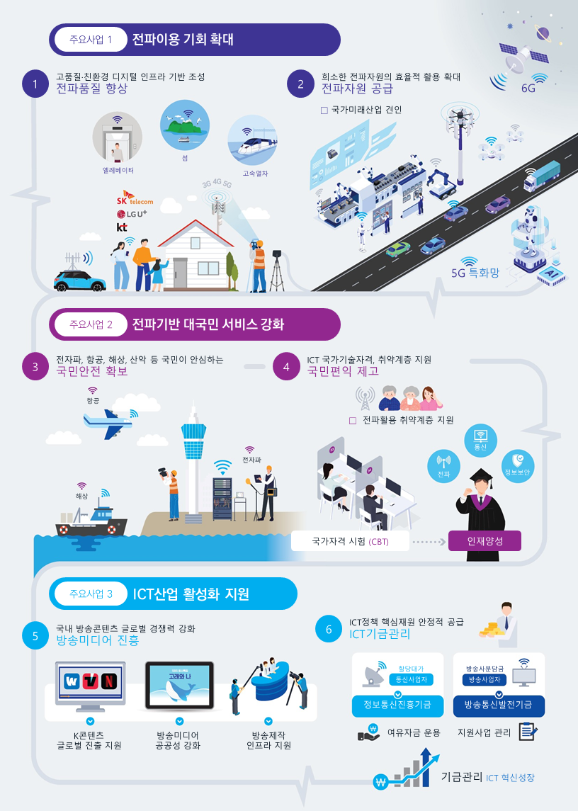 주요사업1. 전파이용기회 확대 1) 미래주파수 분석·발굴·공급 희소한 전파자원의 효율적 활용 확대 2)이동통신 전파 품질 관리 고품질·친환경 디지털인프로 기반 조성 주요사업2. 전파기반 대국민 서비스 강화 3)전자파,항공,해상,산악 등 국민이 안심하는 생활 안전 전파환경 조성 4) 국민이 편리한 전파기반 서비스 제공 국민편익 전파서비스 활성화 주요사업3. ICT 산업 활성화 지원 5)ICT 글로벌 경쟁력 강화 ICT 기업 해외진출 지원 확대 6) ICT 산업 성장기반 조성 ICT 혁신 인재·사업 인프라 확충 7) ICT정책 핵심재원의 안정적 공급 ICT 기금 효율적 운영