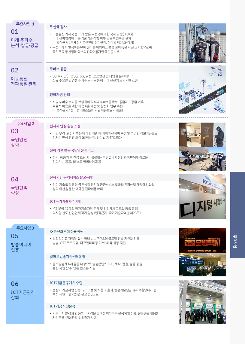 1. 미래주파수 분석·발굴·공급 주파수 공급 : 5G 특화망(이름5G),6G,위성 공공안전 등 다양한 분야에서의 신규수요를 반영한 주파수 공급을 통해 미래 신산업 도입기반 조성 전파자원관리 : 신규 주파수 수요를 전망하여 최적의 주파수를 확보·공급하고 공급 이휴 효율적 이용을 위한 이용효율 개선 및 활성화 업무 수행 ※법적근거 : 전파법 제 6조(전파자원 이용효율의 개선) 2. 이동통신 전파 품질 관리 무선국 검사 : 이동통신 기지국 등 허가받은 무선국에 대한 국제규정(ITU) 및 국내 전파법령에 따른 기술기준 적합 여부 등을 확인하는 절차 ※법적근거 : 국제전기통신연합 전파규칙, 전파법 제 24조(검사) 무선국에서 발생하는 유해 전파를 예방하고 불법 설비 등을 사전 조치함으로써 국가 주요 통신망과 다수의 전파이용자인 국민을 보호 ※검사대상은 약 184만국으로 선박·항곡기는3만국,이통통신사는약170만국 3. 생활안전 전파환경조성 전자파 안심환경 조성 : 국민 우려·관심시설 등에 대한 객관적·과학적 전자파 측정 및 투명한 정보제공으로 전자파 안심 환경 조성 (법적근거 : 전파법 제47조의2) 전파 기술 활용 국민안전 서비스 : 선박, 항공기 등 긴급 조난 시 사용되는 무선설비의 점검과 국민에게 이로운 전파기반 공공서비스를 발굴하여 제공 4.국민편익 전파서비스 활성화 전파기반 공익서비스 발굴·시행 : 전파 기술을 활용한 국민생활편익형 공공서비스 발굴과 전파산업 경쟁력 강화와 성과확산을 통한 대국민 전파이용 확대 ICT국가기술자격 시행 : ICT 분야 27종의 국가기술자격 운영 및 검정체계 고도화 등을 통해 디지털 선도산업인재 적기 양성(법적근거 : 국가기술자격법 제23조) 5.ICT 혁신성장 지원 ICT 혁신성장 지원 : 국내 유망 스타트업·중소기업의 비즈니스 저변 확대 및 혁신성장 지원, ICT정책 성과확산을 통한 대국민 인식제고 K-콘텐츠 해외진출 지원 : 창의적이고 경쟁력 있는 국내 방송콘텐츠의 글로벌 진출 지원을 위해 방송·OTT 프로그램, 다큐멘터리 등 기획·제작·유통지원 6. ICT 산업 성장기반 조성 ICT 인재양성·인프라 확충 : 청년을 위한 「일경험 인턴십 사업」시행, 빛마루 방송제작시설· 디지털인프라(AI, VP 등) 제공을 통해 중소 제작사 콘텐츠 제작지원 ICT기금사업 관리 : ICT기금사업관리계획 수립, 사업비 교부-점검-정산, 성과발굴·확산 등 전주기 사업관리 (24 150개 사업, 8,064억원) 7.ICT기금효율적 운용 ICT기금 운용계획 수립 : 중장기 기금사업 편성·구조조정 및 지출 효율화, 방송사분담금·주파수할당대가 등 핵심 재원 마련 (24년규모 2.6조원) “2022회계연도 기획재정부 기금운용평가 정보통신진흥기금 ICT기금 자산운용 : •기금수지 분석과 안정성·수익성을 고려한 여유자금운용계획 수립, 전문성을 활용한 자산운용·위험관리·성과평가 시행 